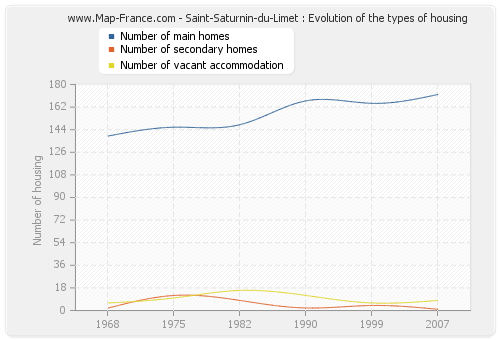 Saint-Saturnin-du-Limet : Evolution of the types of housing