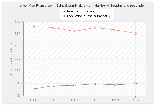 Saint-Saturnin-du-Limet : Number of housing and population