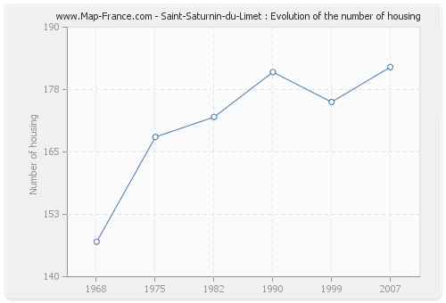 Saint-Saturnin-du-Limet : Evolution of the number of housing