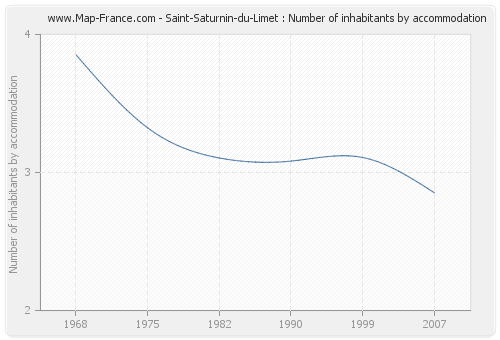 Saint-Saturnin-du-Limet : Number of inhabitants by accommodation