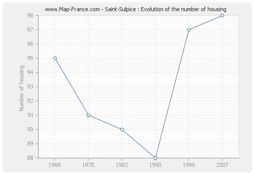 Saint-Sulpice : Evolution of the number of housing