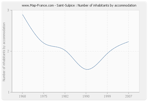 Saint-Sulpice : Number of inhabitants by accommodation