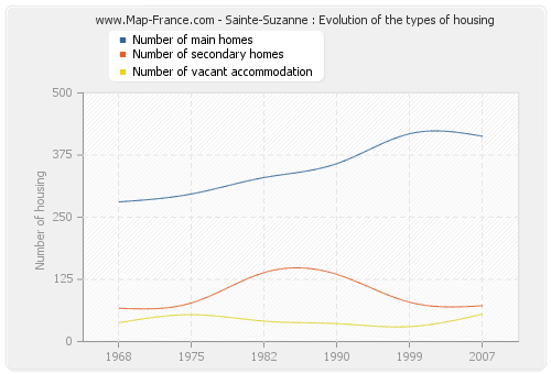 Sainte-Suzanne : Evolution of the types of housing