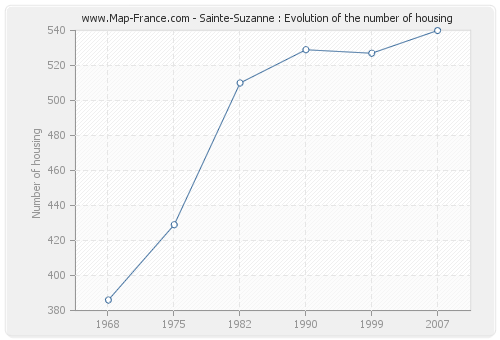 Sainte-Suzanne : Evolution of the number of housing