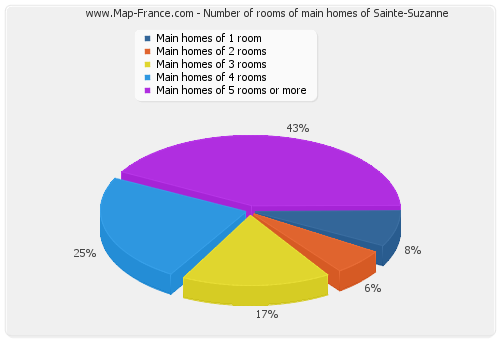 Number of rooms of main homes of Sainte-Suzanne