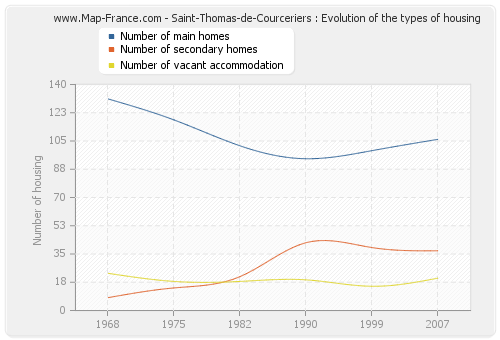 Saint-Thomas-de-Courceriers : Evolution of the types of housing