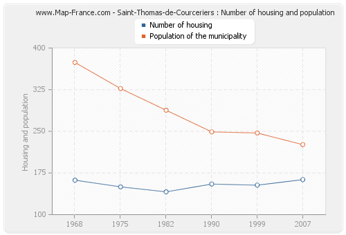 Saint-Thomas-de-Courceriers : Number of housing and population