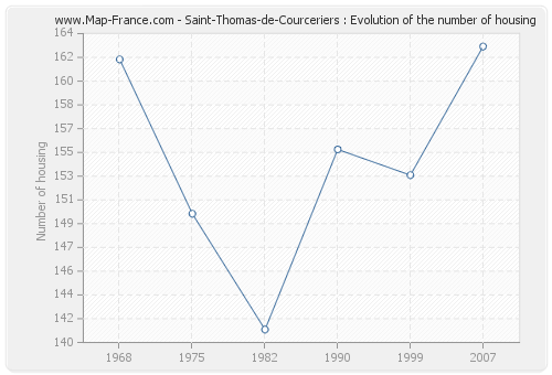 Saint-Thomas-de-Courceriers : Evolution of the number of housing