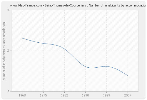 Saint-Thomas-de-Courceriers : Number of inhabitants by accommodation