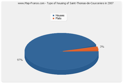 Type of housing of Saint-Thomas-de-Courceriers in 2007