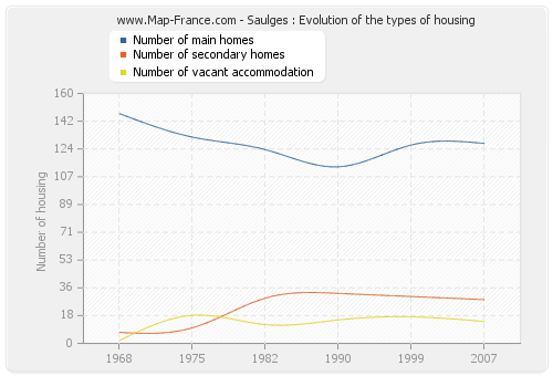 Saulges : Evolution of the types of housing
