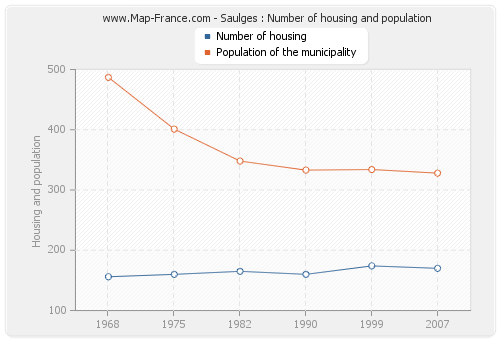 Saulges : Number of housing and population