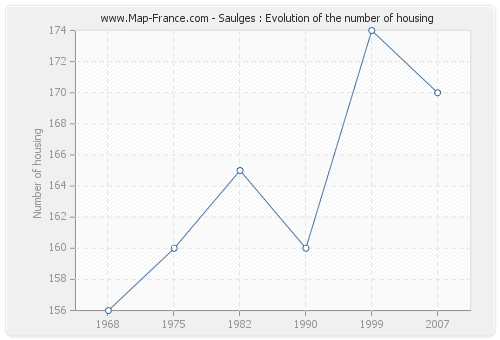 Saulges : Evolution of the number of housing