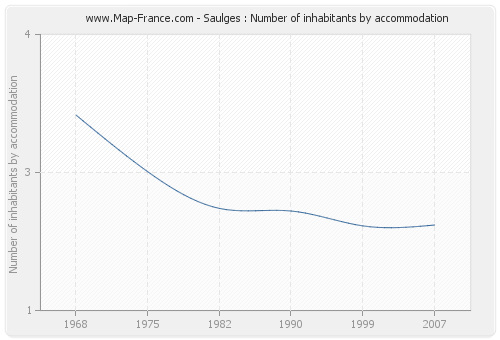 Saulges : Number of inhabitants by accommodation
