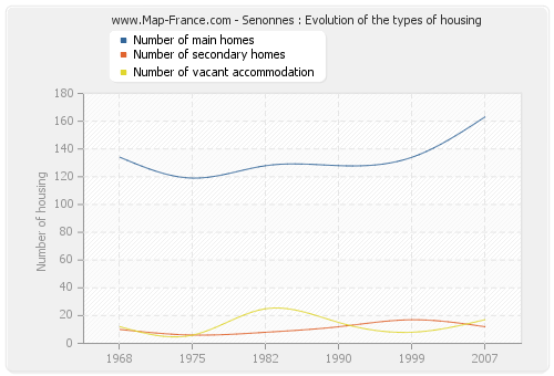 Senonnes : Evolution of the types of housing