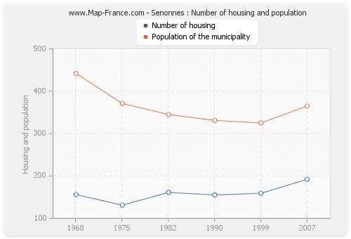 Senonnes : Number of housing and population