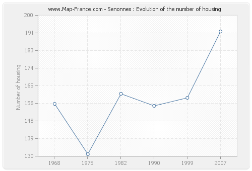 Senonnes : Evolution of the number of housing