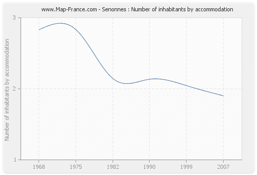 Senonnes : Number of inhabitants by accommodation