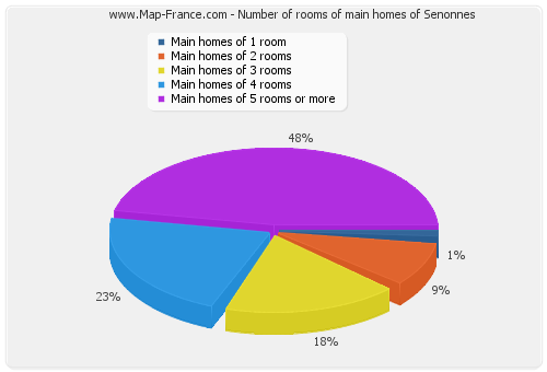 Number of rooms of main homes of Senonnes