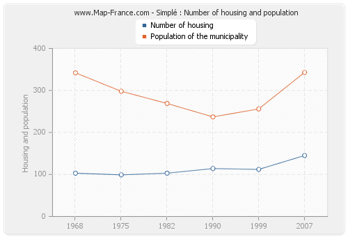 Simplé : Number of housing and population