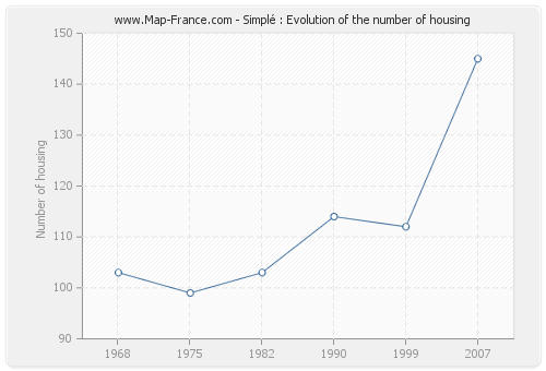 Simplé : Evolution of the number of housing