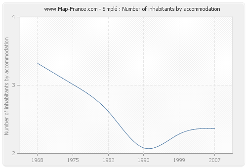 Simplé : Number of inhabitants by accommodation