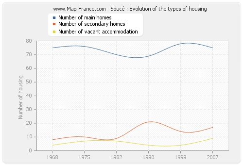 Soucé : Evolution of the types of housing