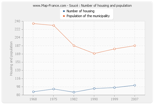 Soucé : Number of housing and population