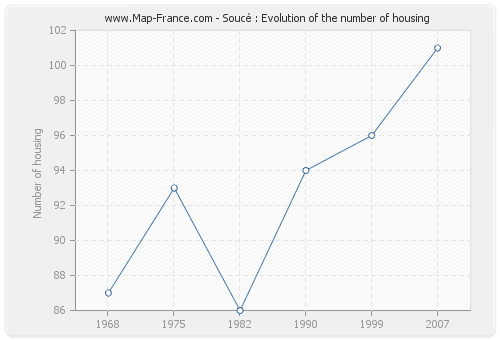 Soucé : Evolution of the number of housing