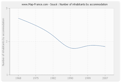 Soucé : Number of inhabitants by accommodation