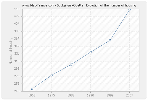 Soulgé-sur-Ouette : Evolution of the number of housing