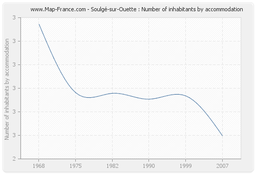 Soulgé-sur-Ouette : Number of inhabitants by accommodation