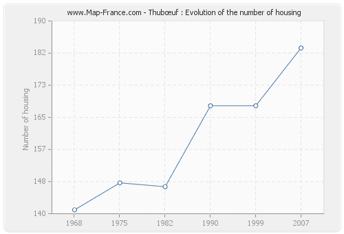 Thubœuf : Evolution of the number of housing