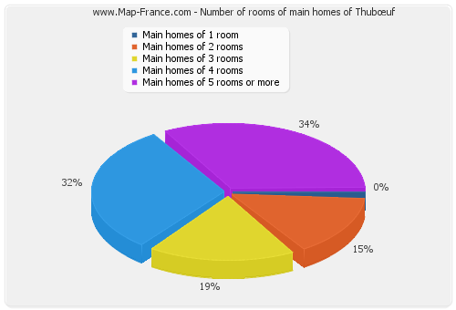Number of rooms of main homes of Thubœuf