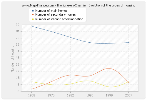 Thorigné-en-Charnie : Evolution of the types of housing