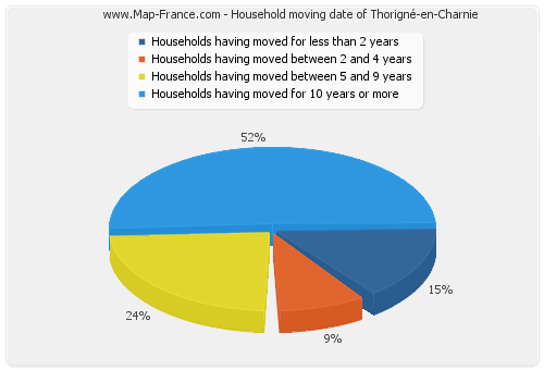 Household moving date of Thorigné-en-Charnie
