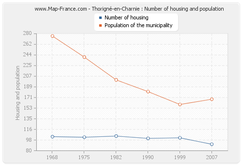 Thorigné-en-Charnie : Number of housing and population