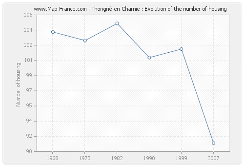 Thorigné-en-Charnie : Evolution of the number of housing