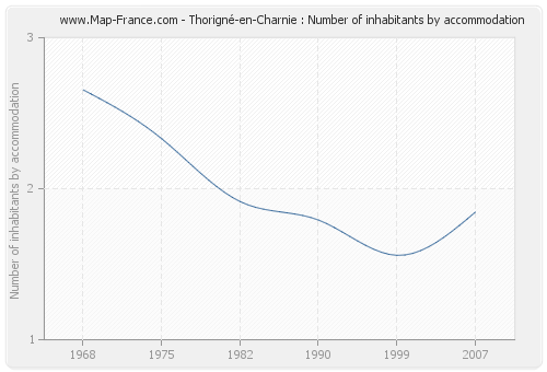 Thorigné-en-Charnie : Number of inhabitants by accommodation