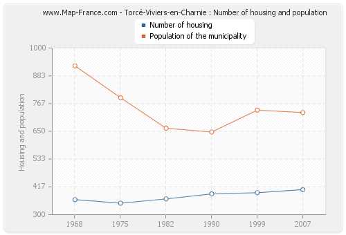 Torcé-Viviers-en-Charnie : Number of housing and population
