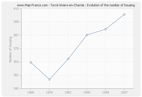 Torcé-Viviers-en-Charnie : Evolution of the number of housing