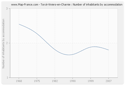 Torcé-Viviers-en-Charnie : Number of inhabitants by accommodation