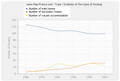 Trans : Evolution of the types of housing