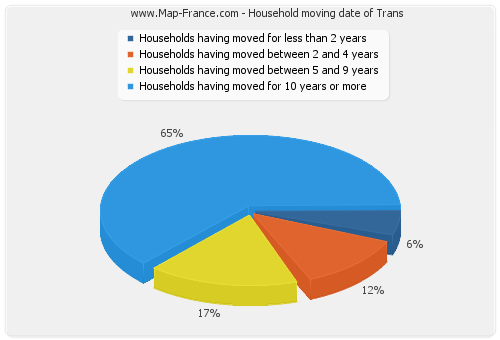 Household moving date of Trans