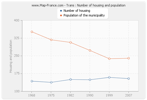 Trans : Number of housing and population