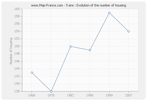 Trans : Evolution of the number of housing