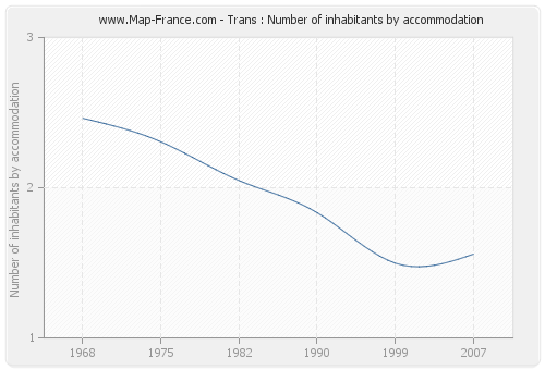 Trans : Number of inhabitants by accommodation