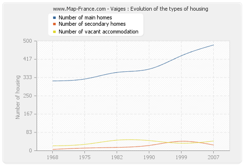 Vaiges : Evolution of the types of housing