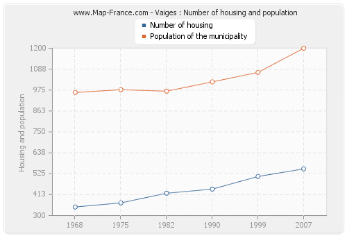 Vaiges : Number of housing and population
