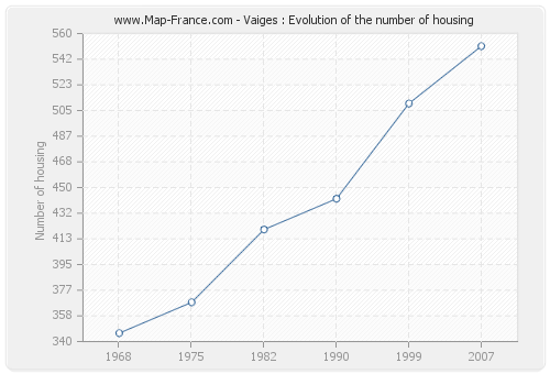 Vaiges : Evolution of the number of housing